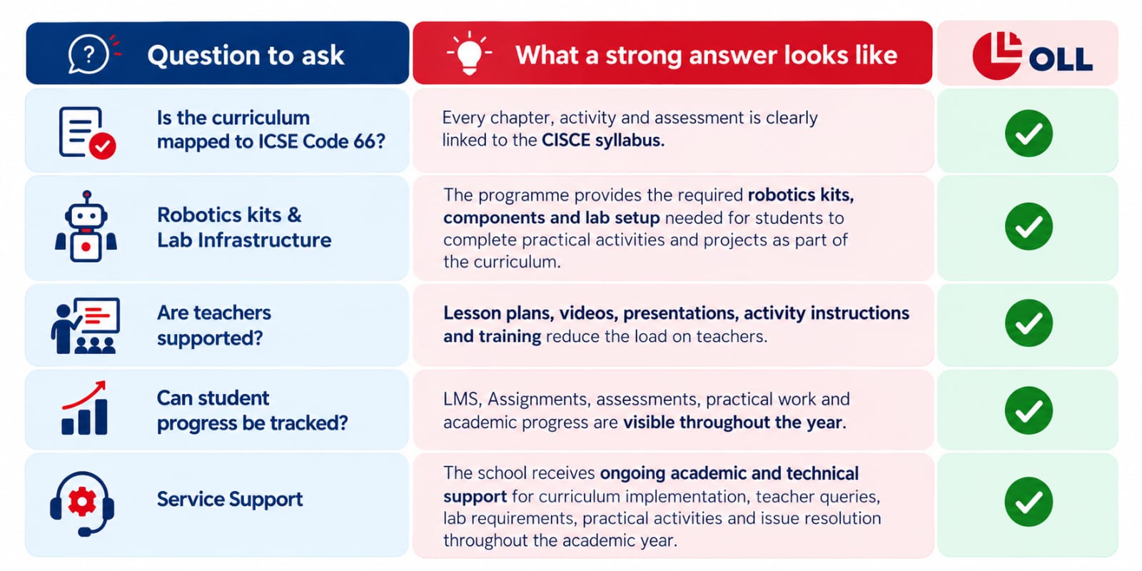 OLL infographic showing a suggested ICSE Robotics & AI assessment plan for Classes 9 and 10, presented as a seven-stage academic timeline from pre-session preparation through Term 1, mid-year assessment, Term 2, pre-prelims, prelims, and final ICSE examination preparation.