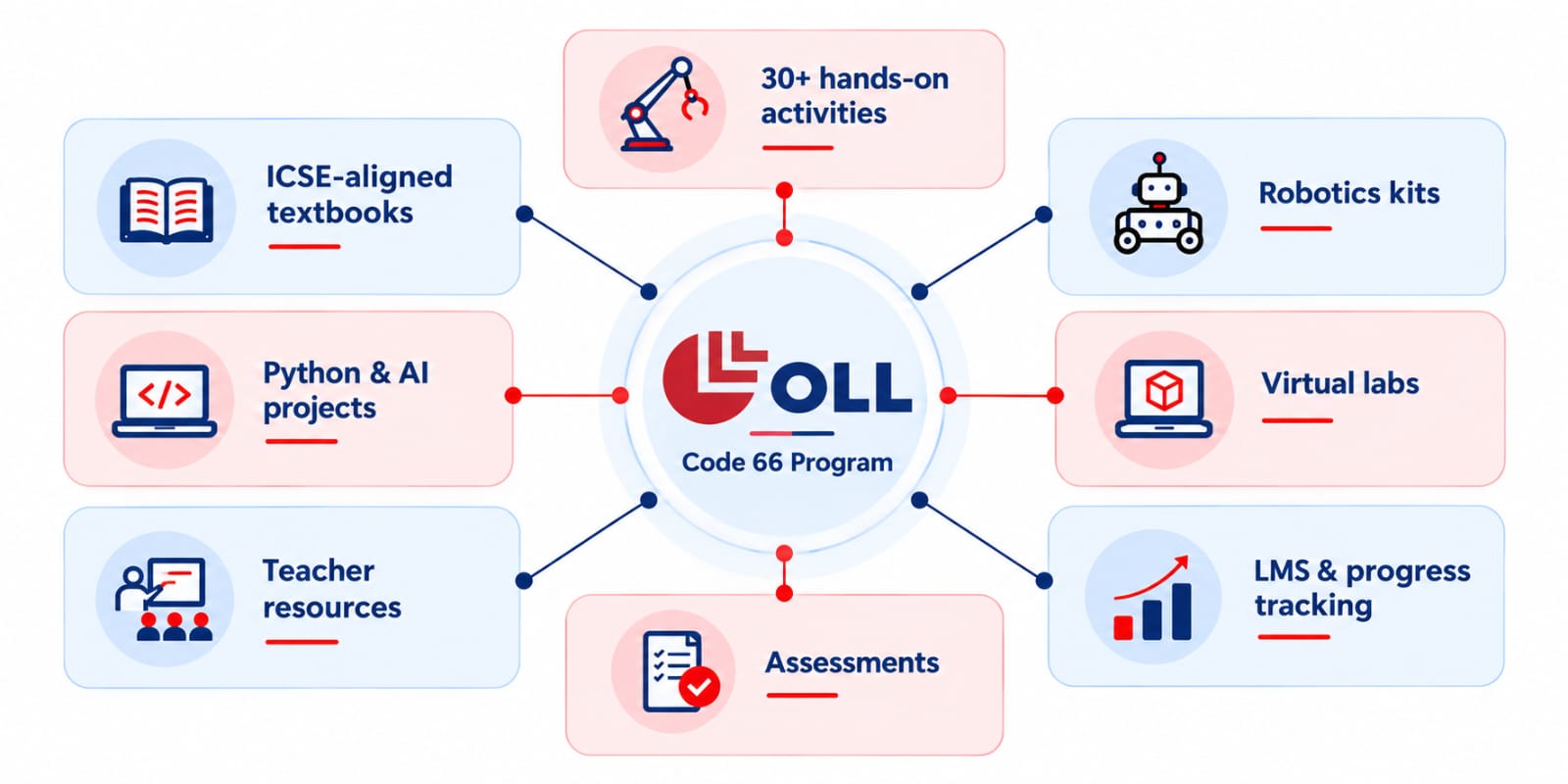 OLL infographic explaining the ICSE Robotics & AI Board Assessment Format for Subject Code 66. It shows a 100-mark Written Paper and 100-mark Internal Assessment, with internal assessment components including Robotics, Artificial Intelligence, Python Programming, and Report and Presentation.
