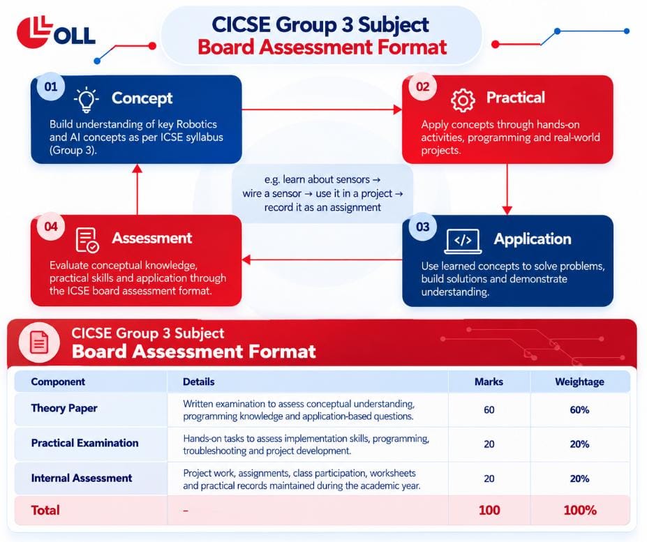 OLL Code 66 Program ecosystem — ICSE-aligned textbooks, 30+ hands-on activities, robotics kits, Python & AI projects, virtual labs, teacher resources, assessments, and LMS-based progress tracking.