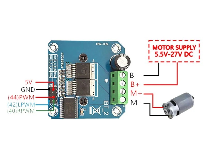 BTS7960 motor driver board with labelled terminals — 5V, GND, RPWM, LPWM, R_EN, L_EN on the logic side and B+, B-, M+, M- on the high-current side. Motor supply range 5.5 V-27 V DC.